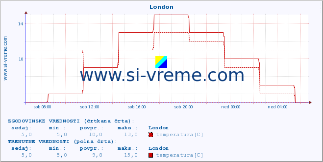 POVPREČJE :: London :: temperatura | vlaga | hitrost vetra | sunki vetra | tlak | padavine | sneg :: zadnji dan / 5 minut.