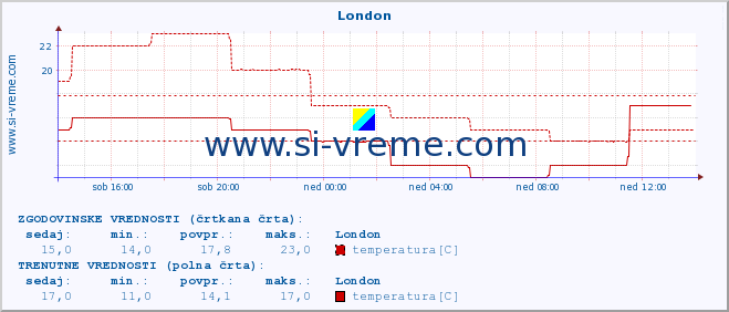 POVPREČJE :: London :: temperatura | vlaga | hitrost vetra | sunki vetra | tlak | padavine | sneg :: zadnji dan / 5 minut.