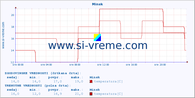 POVPREČJE :: Minsk :: temperatura | vlaga | hitrost vetra | sunki vetra | tlak | padavine | sneg :: zadnji dan / 5 minut.