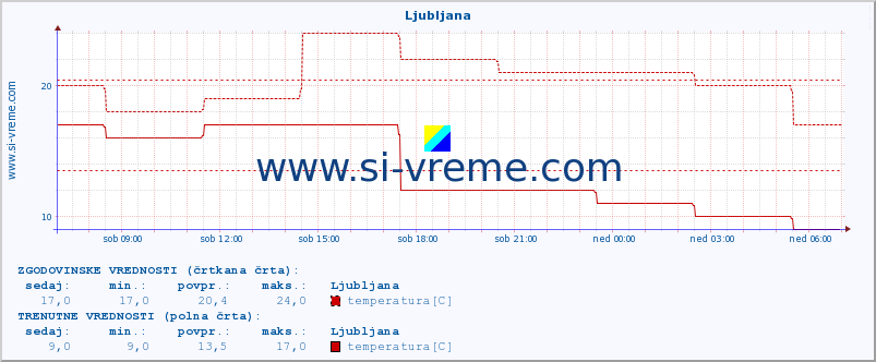 POVPREČJE :: Ljubljana :: temperatura | vlaga | hitrost vetra | sunki vetra | tlak | padavine | sneg :: zadnji dan / 5 minut.