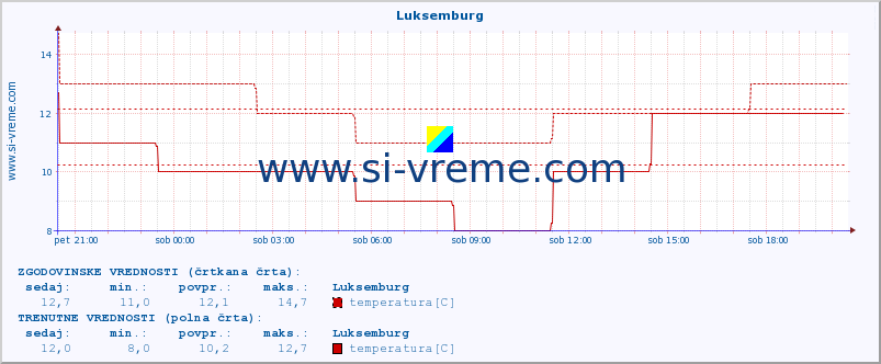 POVPREČJE :: Luksemburg :: temperatura | vlaga | hitrost vetra | sunki vetra | tlak | padavine | sneg :: zadnji dan / 5 minut.