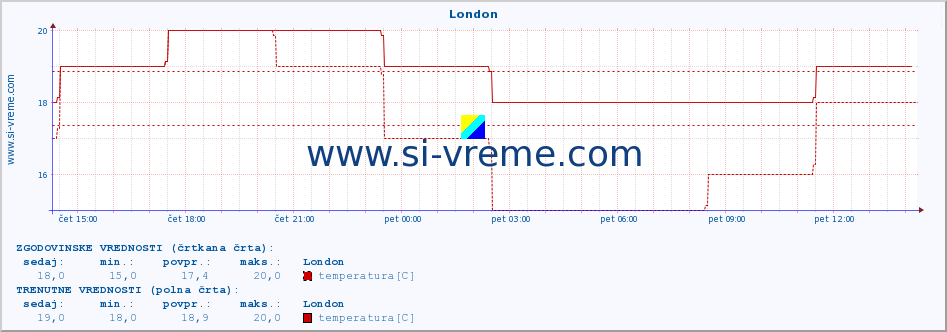 POVPREČJE :: London :: temperatura | vlaga | hitrost vetra | sunki vetra | tlak | padavine | sneg :: zadnji dan / 5 minut.