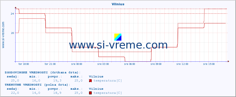 POVPREČJE :: Vilnius :: temperatura | vlaga | hitrost vetra | sunki vetra | tlak | padavine | sneg :: zadnji dan / 5 minut.