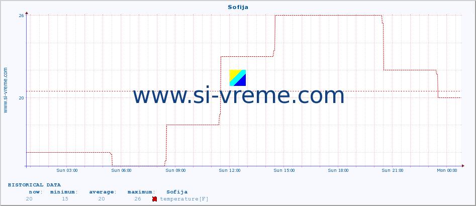  :: Sofija :: temperature | humidity | wind speed | wind gust | air pressure | precipitation | snow height :: last day / 5 minutes.