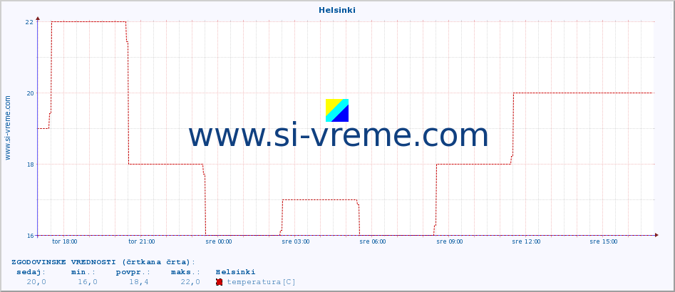 POVPREČJE :: Helsinki :: temperatura | vlaga | hitrost vetra | sunki vetra | tlak | padavine | sneg :: zadnji dan / 5 minut.