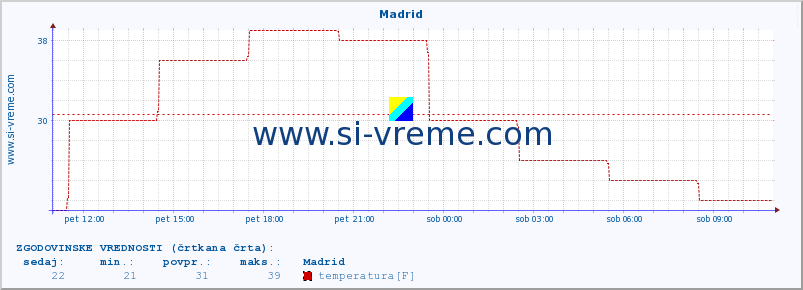 POVPREČJE :: Madrid :: temperatura | vlaga | hitrost vetra | sunki vetra | tlak | padavine | sneg :: zadnji dan / 5 minut.