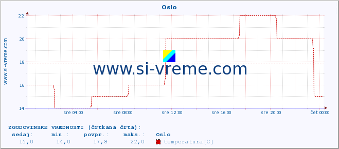 POVPREČJE :: Oslo :: temperatura | vlaga | hitrost vetra | sunki vetra | tlak | padavine | sneg :: zadnji dan / 5 minut.