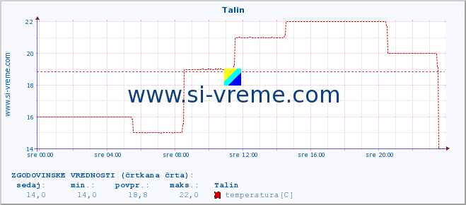 POVPREČJE :: Talin :: temperatura | vlaga | hitrost vetra | sunki vetra | tlak | padavine | sneg :: zadnji dan / 5 minut.