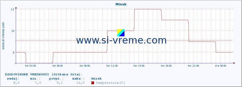 POVPREČJE :: Minsk :: temperatura | vlaga | hitrost vetra | sunki vetra | tlak | padavine | sneg :: zadnji dan / 5 minut.