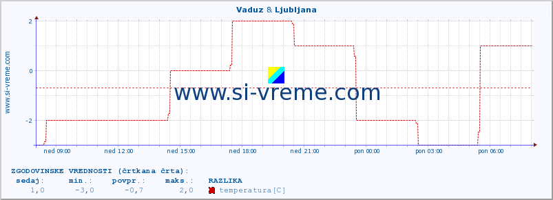 POVPREČJE :: Vaduz & Ljubljana :: temperatura | vlaga | hitrost vetra | sunki vetra | tlak | padavine | sneg :: zadnji dan / 5 minut.