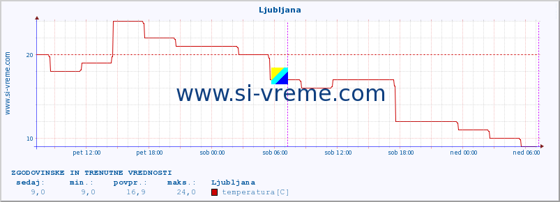 POVPREČJE :: Ljubljana :: temperatura | vlaga | hitrost vetra | sunki vetra | tlak | padavine | sneg :: zadnja dva dni / 5 minut.