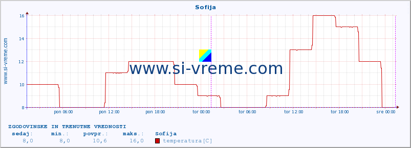 POVPREČJE :: Sofija :: temperatura | vlaga | hitrost vetra | sunki vetra | tlak | padavine | sneg :: zadnja dva dni / 5 minut.