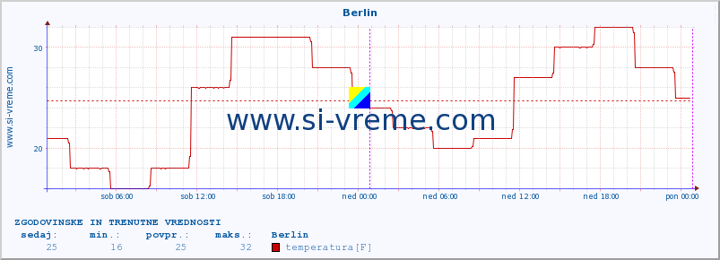 POVPREČJE :: Berlin :: temperatura | vlaga | hitrost vetra | sunki vetra | tlak | padavine | sneg :: zadnja dva dni / 5 minut.