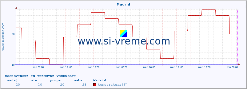 POVPREČJE :: Madrid :: temperatura | vlaga | hitrost vetra | sunki vetra | tlak | padavine | sneg :: zadnja dva dni / 5 minut.