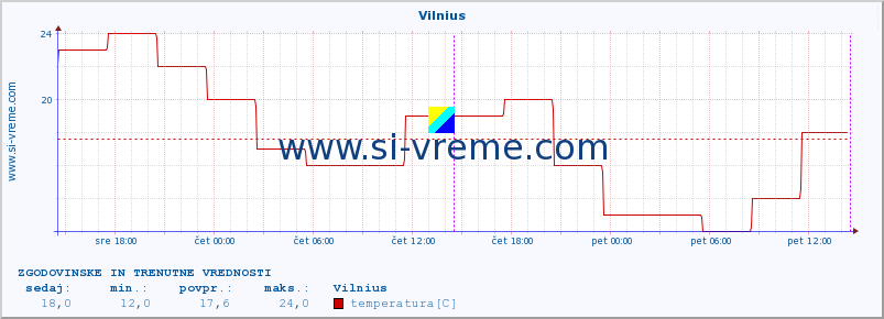 POVPREČJE :: Vilnius :: temperatura | vlaga | hitrost vetra | sunki vetra | tlak | padavine | sneg :: zadnja dva dni / 5 minut.