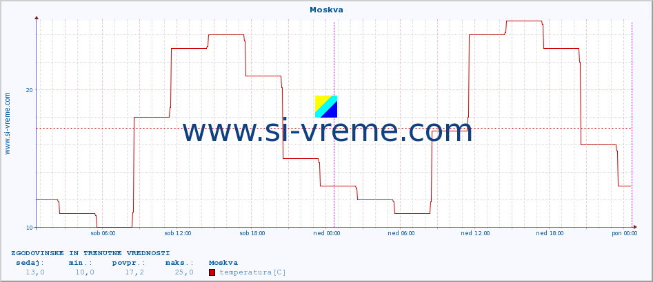 POVPREČJE :: Moskva :: temperatura | vlaga | hitrost vetra | sunki vetra | tlak | padavine | sneg :: zadnja dva dni / 5 minut.