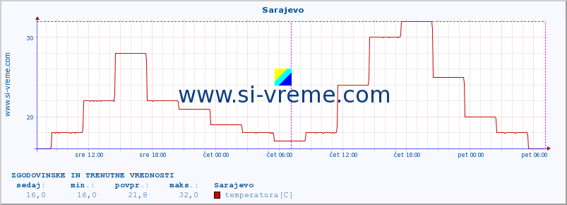 POVPREČJE :: Sarajevo :: temperatura | vlaga | hitrost vetra | sunki vetra | tlak | padavine | sneg :: zadnja dva dni / 5 minut.