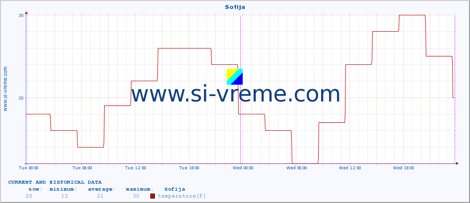  :: Sofija :: temperature | humidity | wind speed | wind gust | air pressure | precipitation | snow height :: last two days / 5 minutes.