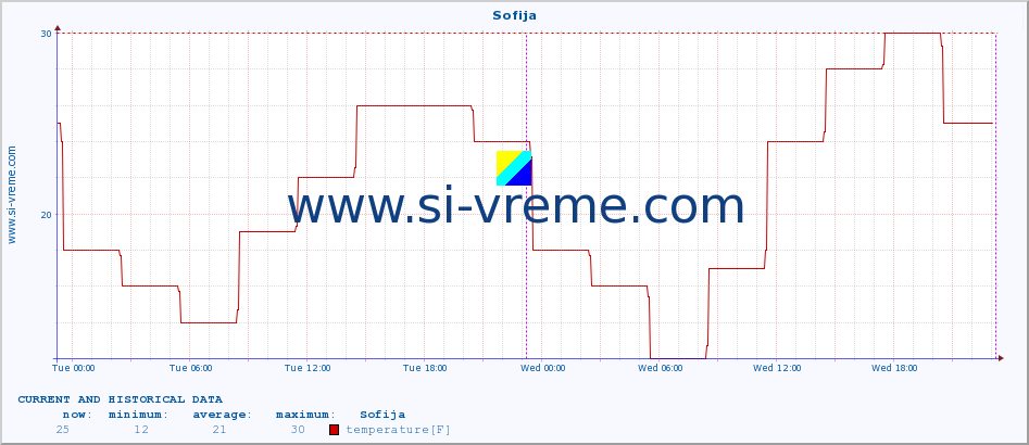  :: Sofija :: temperature | humidity | wind speed | wind gust | air pressure | precipitation | snow height :: last two days / 5 minutes.