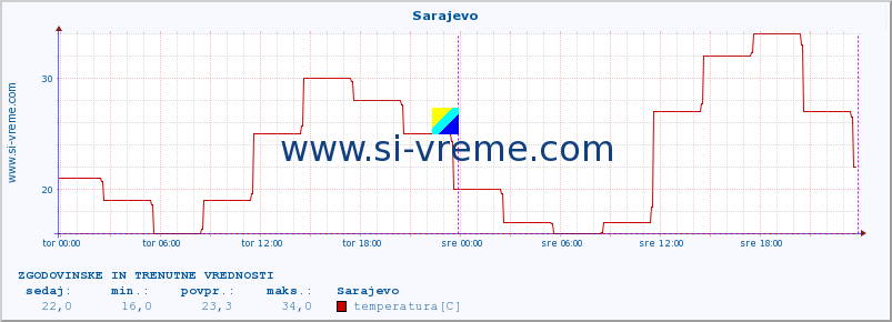 POVPREČJE :: Sarajevo :: temperatura | vlaga | hitrost vetra | sunki vetra | tlak | padavine | sneg :: zadnja dva dni / 5 minut.