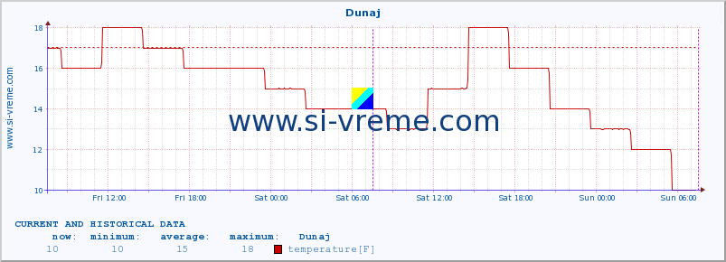  :: Dunaj :: temperature | humidity | wind speed | wind gust | air pressure | precipitation | snow height :: last two days / 5 minutes.