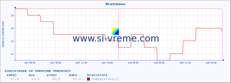 POVPREČJE :: Bratislava :: temperatura | vlaga | hitrost vetra | sunki vetra | tlak | padavine | sneg :: zadnja dva dni / 5 minut.