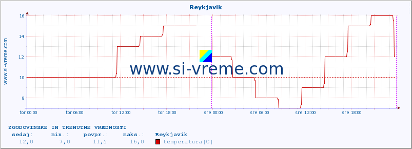 POVPREČJE :: Reykjavik :: temperatura | vlaga | hitrost vetra | sunki vetra | tlak | padavine | sneg :: zadnja dva dni / 5 minut.