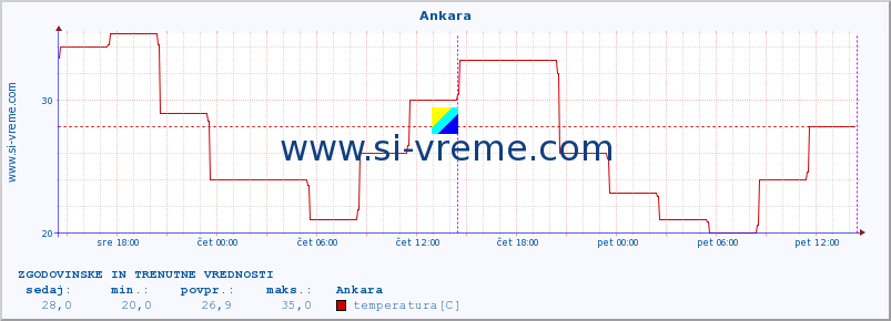 POVPREČJE :: Ankara :: temperatura | vlaga | hitrost vetra | sunki vetra | tlak | padavine | sneg :: zadnja dva dni / 5 minut.