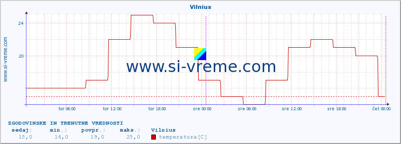 POVPREČJE :: Vilnius :: temperatura | vlaga | hitrost vetra | sunki vetra | tlak | padavine | sneg :: zadnja dva dni / 5 minut.