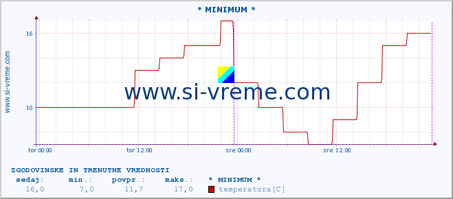 POVPREČJE :: * MINIMUM * :: temperatura | vlaga | hitrost vetra | sunki vetra | tlak | padavine | sneg :: zadnja dva dni / 5 minut.