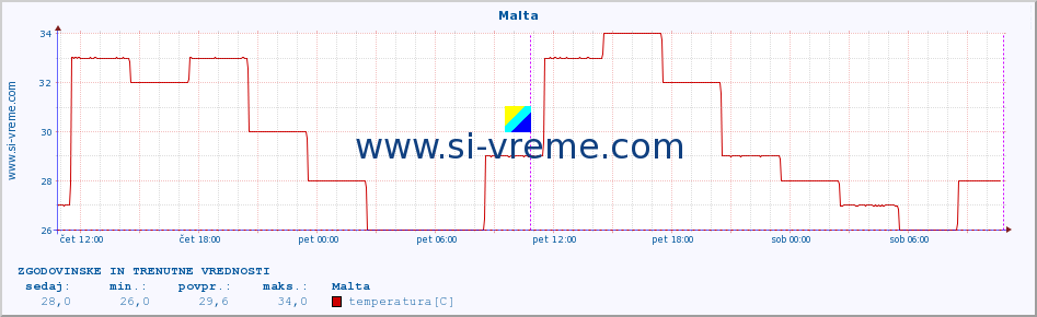 POVPREČJE :: Malta :: temperatura | vlaga | hitrost vetra | sunki vetra | tlak | padavine | sneg :: zadnja dva dni / 5 minut.