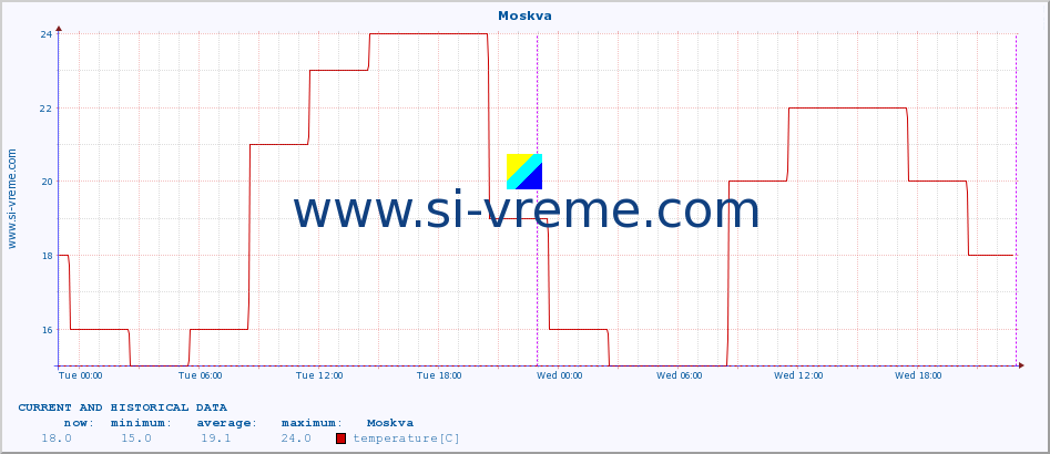  :: Moskva :: temperature | humidity | wind speed | wind gust | air pressure | precipitation | snow height :: last two days / 5 minutes.