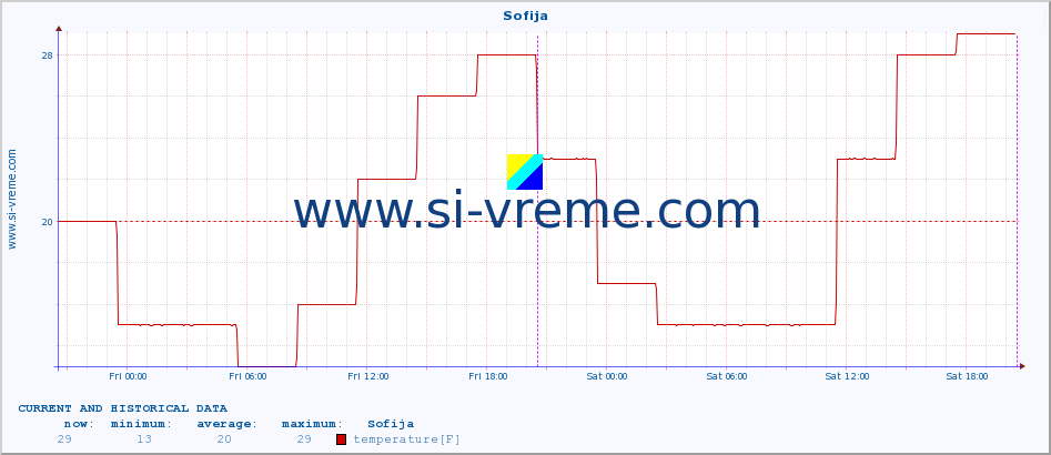  :: Sofija :: temperature | humidity | wind speed | wind gust | air pressure | precipitation | snow height :: last two days / 5 minutes.