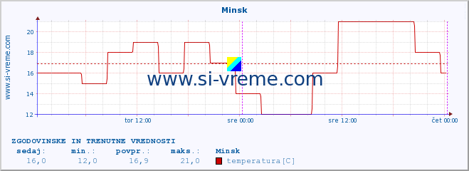 POVPREČJE :: Minsk :: temperatura | vlaga | hitrost vetra | sunki vetra | tlak | padavine | sneg :: zadnja dva dni / 5 minut.