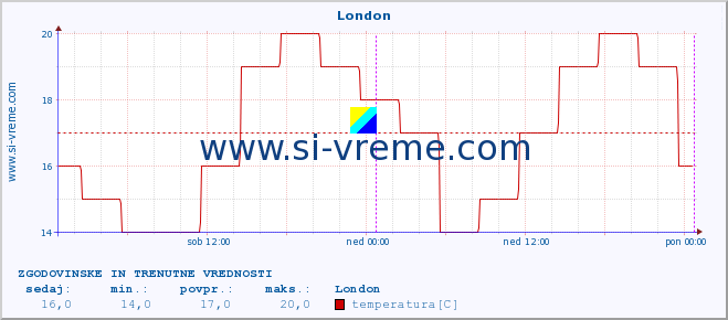 POVPREČJE :: London :: temperatura | vlaga | hitrost vetra | sunki vetra | tlak | padavine | sneg :: zadnja dva dni / 5 minut.