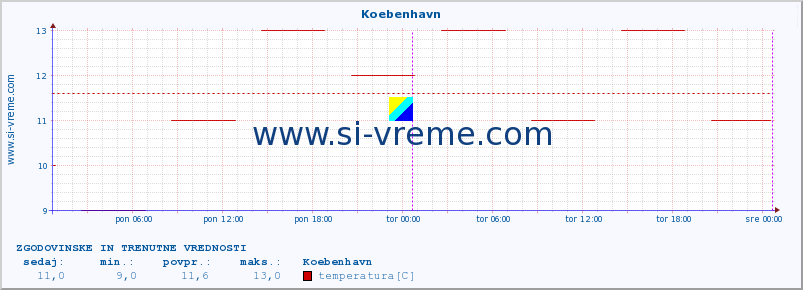 POVPREČJE :: Koebenhavn :: temperatura | vlaga | hitrost vetra | sunki vetra | tlak | padavine | sneg :: zadnja dva dni / 5 minut.