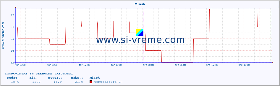 POVPREČJE :: Minsk :: temperatura | vlaga | hitrost vetra | sunki vetra | tlak | padavine | sneg :: zadnja dva dni / 5 minut.