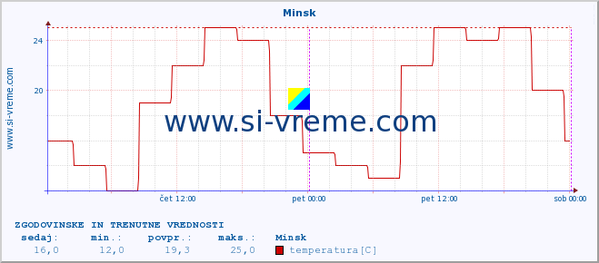 POVPREČJE :: Minsk :: temperatura | vlaga | hitrost vetra | sunki vetra | tlak | padavine | sneg :: zadnja dva dni / 5 minut.