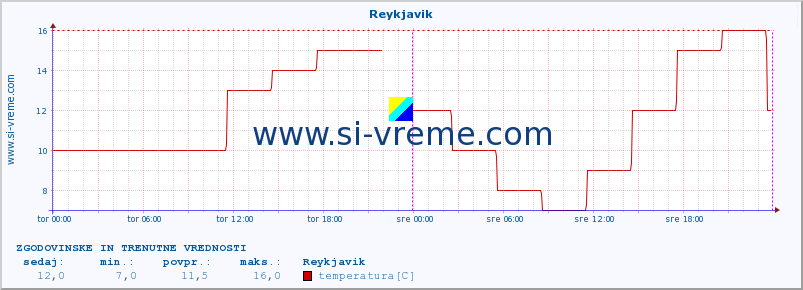 POVPREČJE :: Reykjavik :: temperatura | vlaga | hitrost vetra | sunki vetra | tlak | padavine | sneg :: zadnja dva dni / 5 minut.