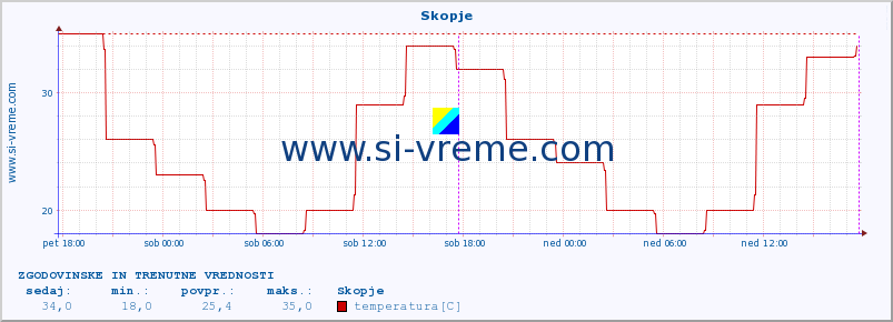 POVPREČJE :: Skopje :: temperatura | vlaga | hitrost vetra | sunki vetra | tlak | padavine | sneg :: zadnja dva dni / 5 minut.