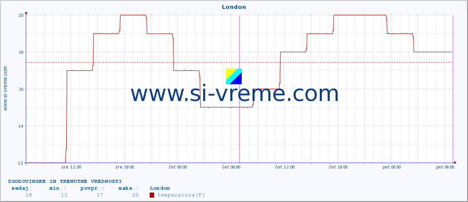 POVPREČJE :: London :: temperatura | vlaga | hitrost vetra | sunki vetra | tlak | padavine | sneg :: zadnja dva dni / 5 minut.