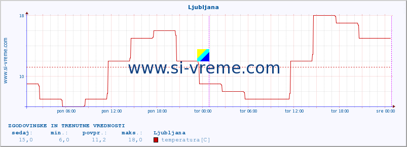 POVPREČJE :: Ljubljana :: temperatura | vlaga | hitrost vetra | sunki vetra | tlak | padavine | sneg :: zadnja dva dni / 5 minut.