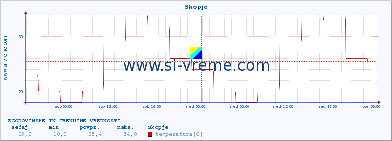 POVPREČJE :: Skopje :: temperatura | vlaga | hitrost vetra | sunki vetra | tlak | padavine | sneg :: zadnja dva dni / 5 minut.