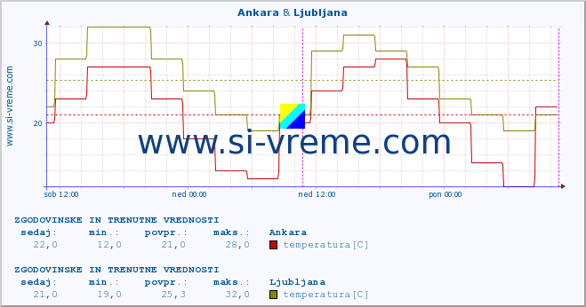 POVPREČJE :: Ankara & Ljubljana :: temperatura | vlaga | hitrost vetra | sunki vetra | tlak | padavine | sneg :: zadnja dva dni / 5 minut.