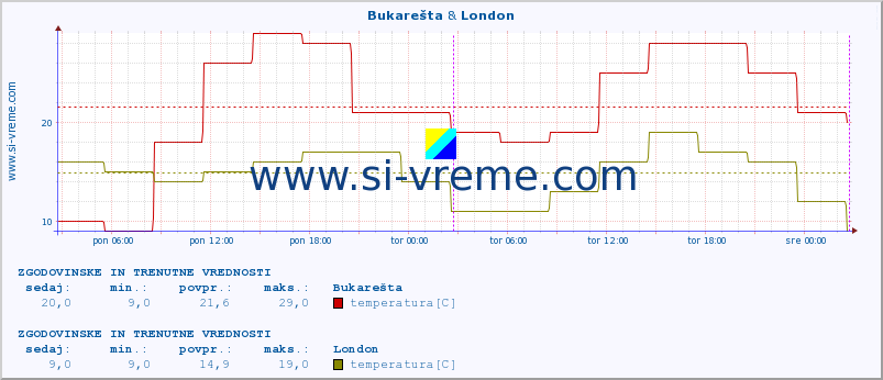 POVPREČJE :: Bukarešta & London :: temperatura | vlaga | hitrost vetra | sunki vetra | tlak | padavine | sneg :: zadnja dva dni / 5 minut.