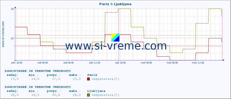 POVPREČJE :: Pariz & Ljubljana :: temperatura | vlaga | hitrost vetra | sunki vetra | tlak | padavine | sneg :: zadnja dva dni / 5 minut.