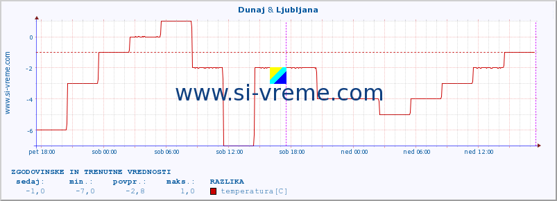 POVPREČJE :: Dunaj & Ljubljana :: temperatura | vlaga | hitrost vetra | sunki vetra | tlak | padavine | sneg :: zadnja dva dni / 5 minut.