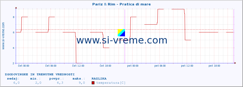 POVPREČJE :: Pariz & Rim - Pratica di mare :: temperatura | vlaga | hitrost vetra | sunki vetra | tlak | padavine | sneg :: zadnja dva dni / 5 minut.