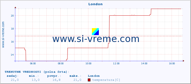 POVPREČJE :: London :: temperatura | vlaga | hitrost vetra | sunki vetra | tlak | padavine | sneg :: zadnji dan / 5 minut.