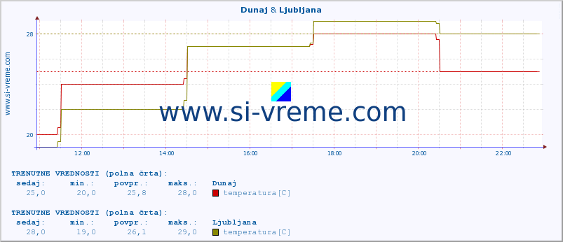 POVPREČJE :: Dunaj & Ljubljana :: temperatura | vlaga | hitrost vetra | sunki vetra | tlak | padavine | sneg :: zadnji dan / 5 minut.